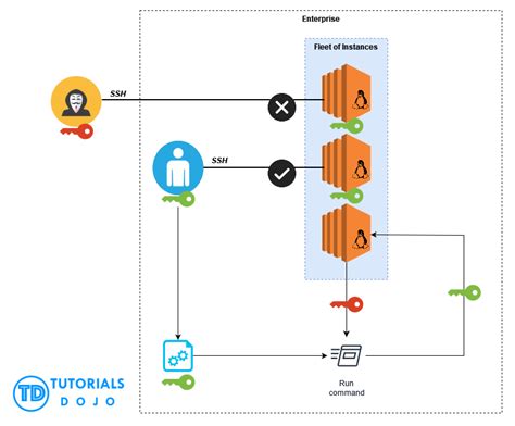 what is key pair management in philgeps